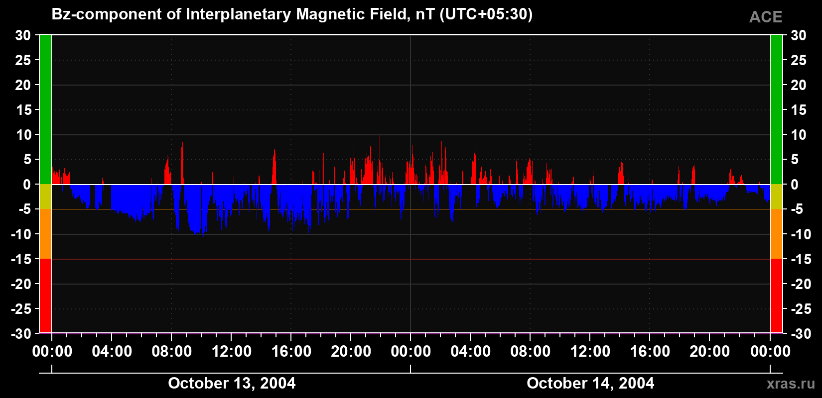 The Bz component of the solar wind magnetic field