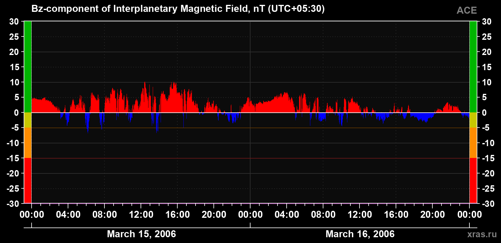 The Bz component of the solar wind magnetic field