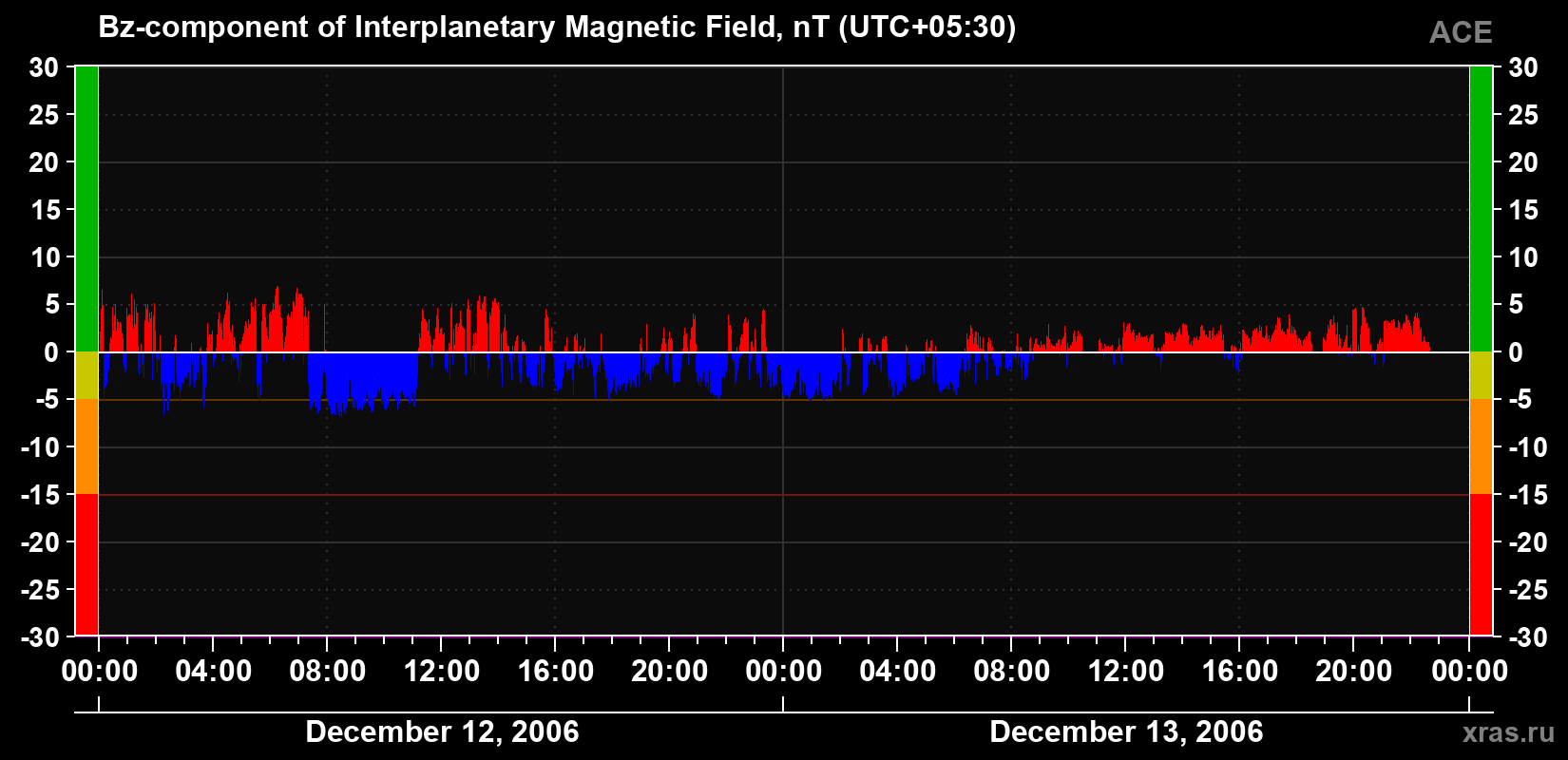 The Bz component of the solar wind magnetic field