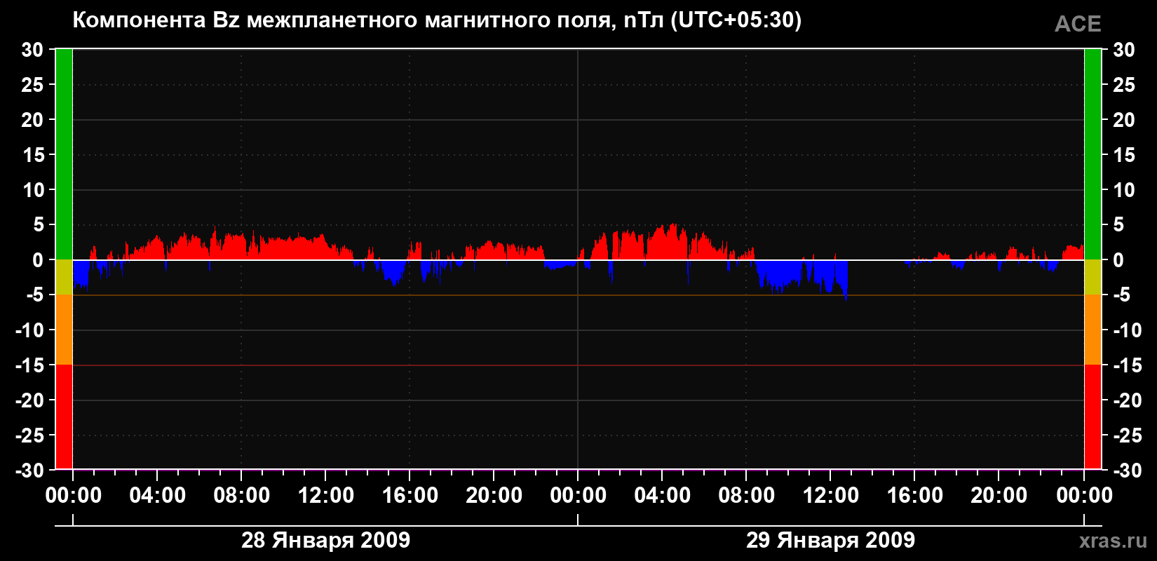 Компонента Bz магнитного поля солнечного ветра