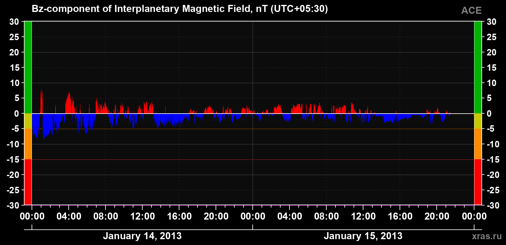 The Bz component of the solar wind magnetic field