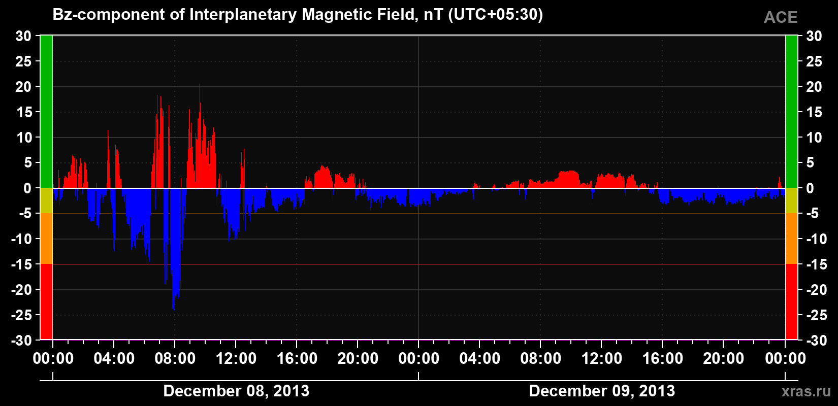 The Bz component of the solar wind magnetic field