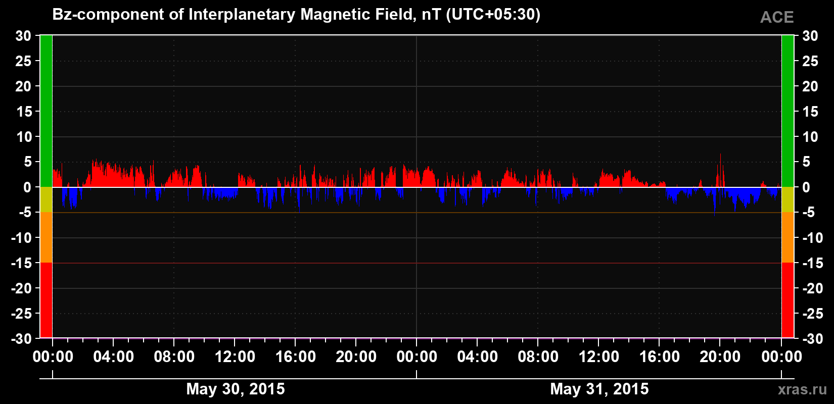 The Bz component of the solar wind magnetic field