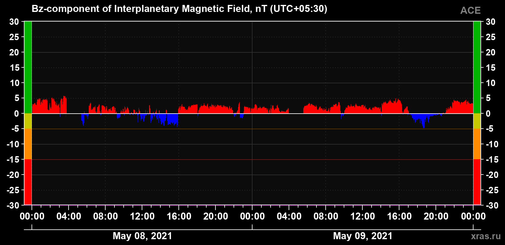 The Bz component of the solar wind magnetic field