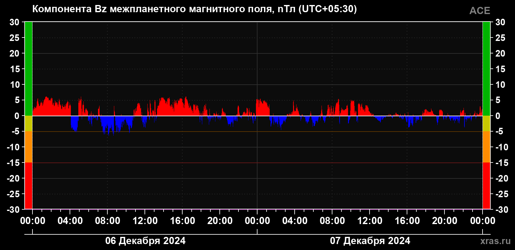 Компонента Bz магнитного поля солнечного ветра