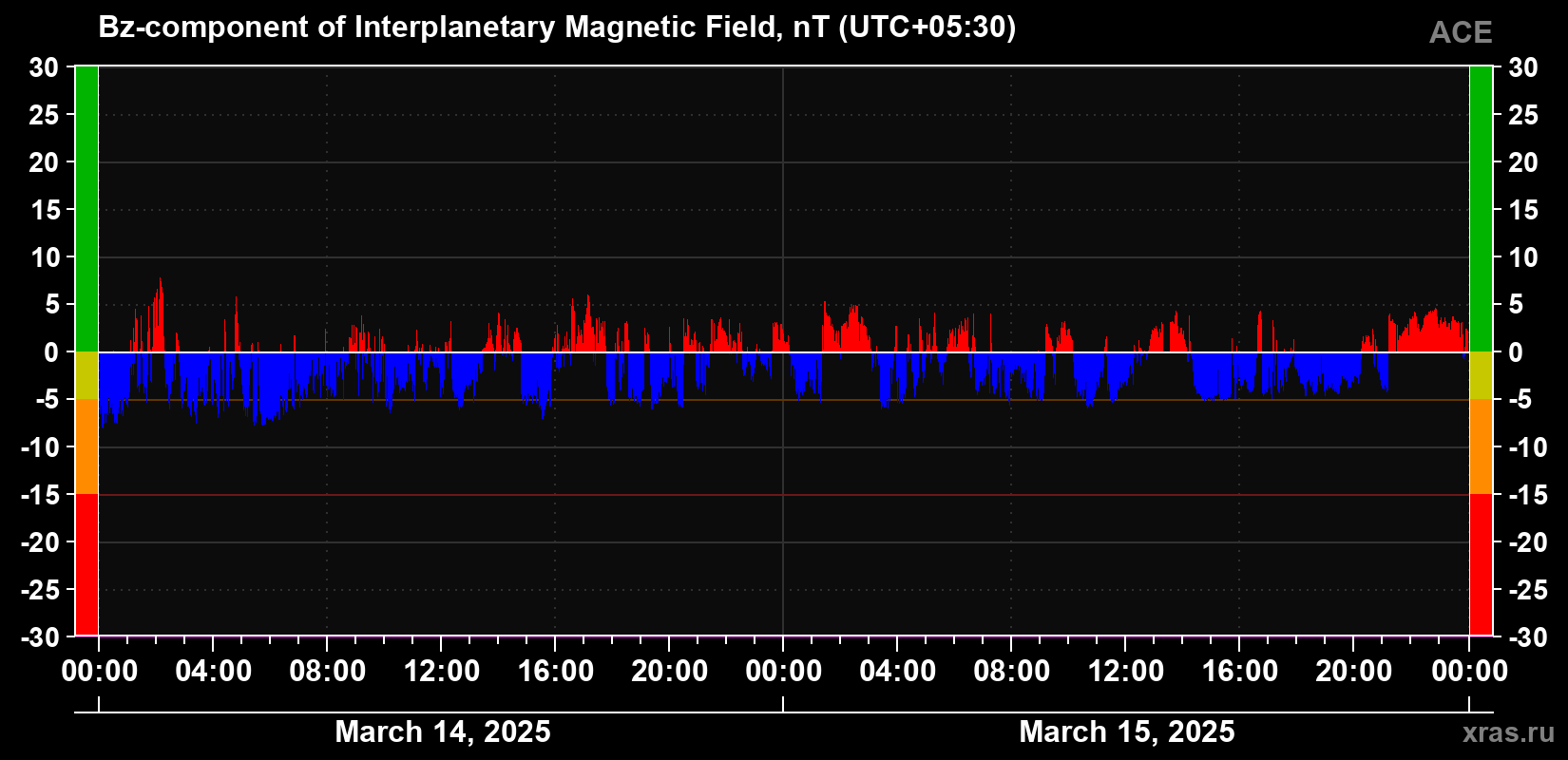 Component Bz of the interplanetary magnetic field