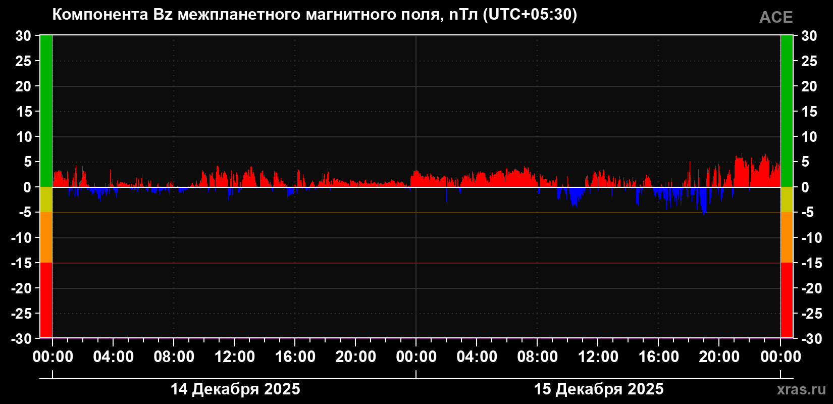 Компонента Bz магнитного поля солнечного ветра
