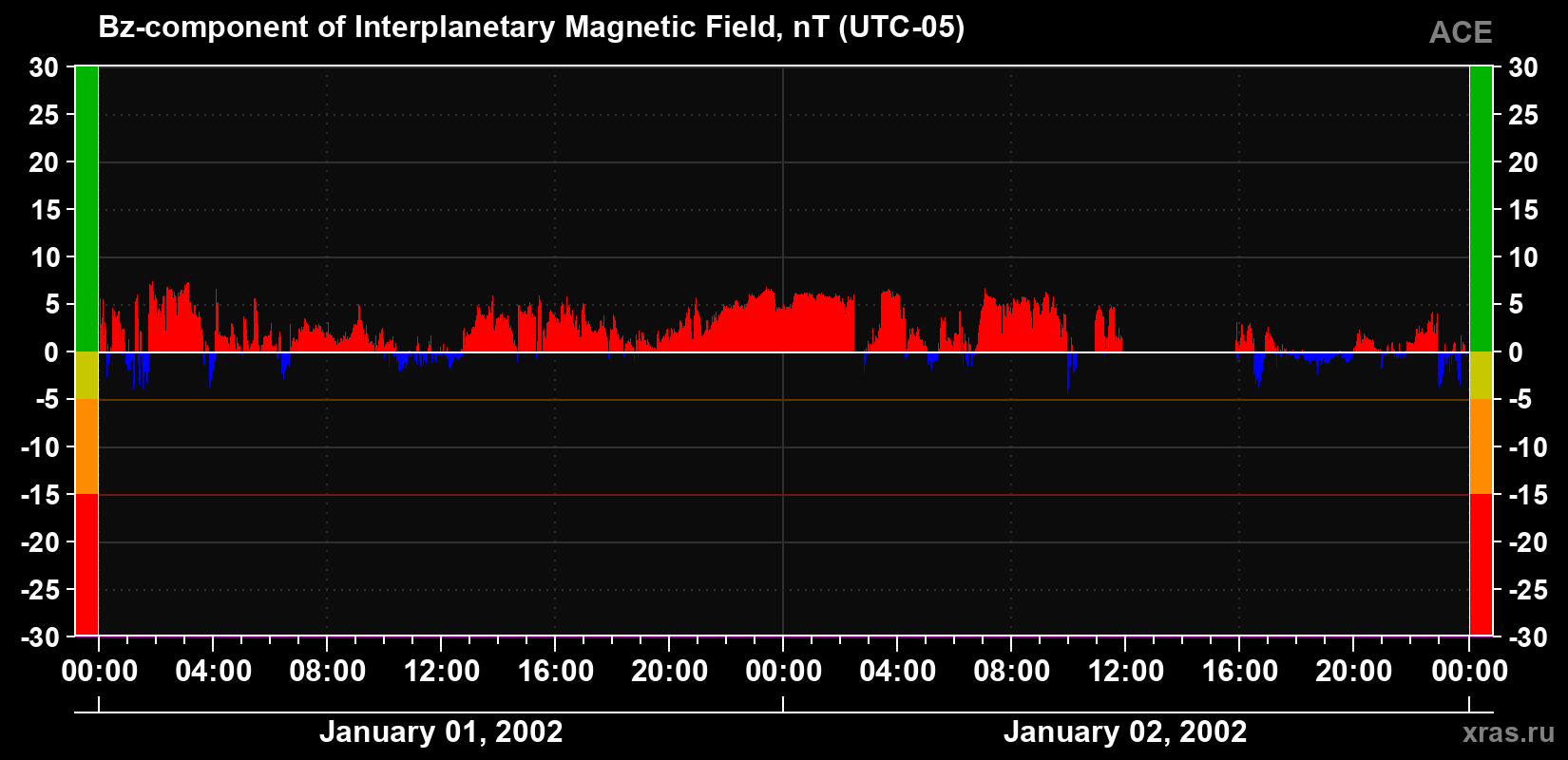 The Bz component of the solar wind magnetic field