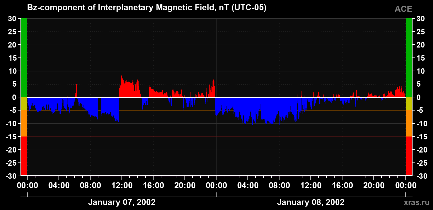 The Bz component of the solar wind magnetic field
