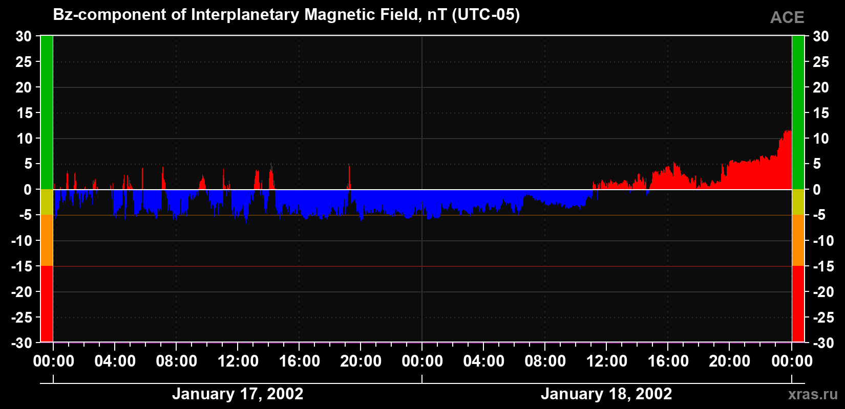 The Bz component of the solar wind magnetic field