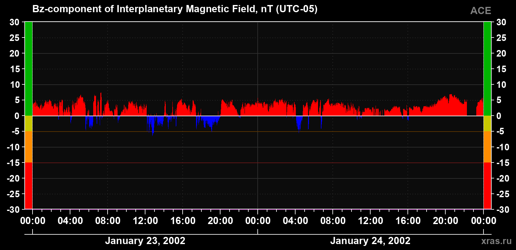 The Bz component of the solar wind magnetic field