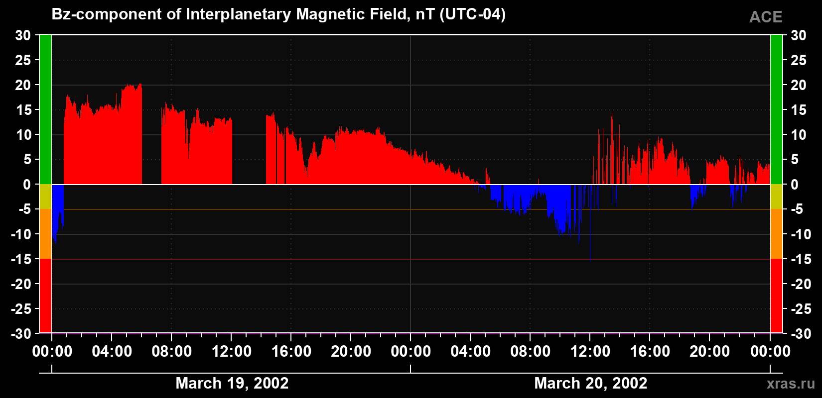 The Bz component of the solar wind magnetic field