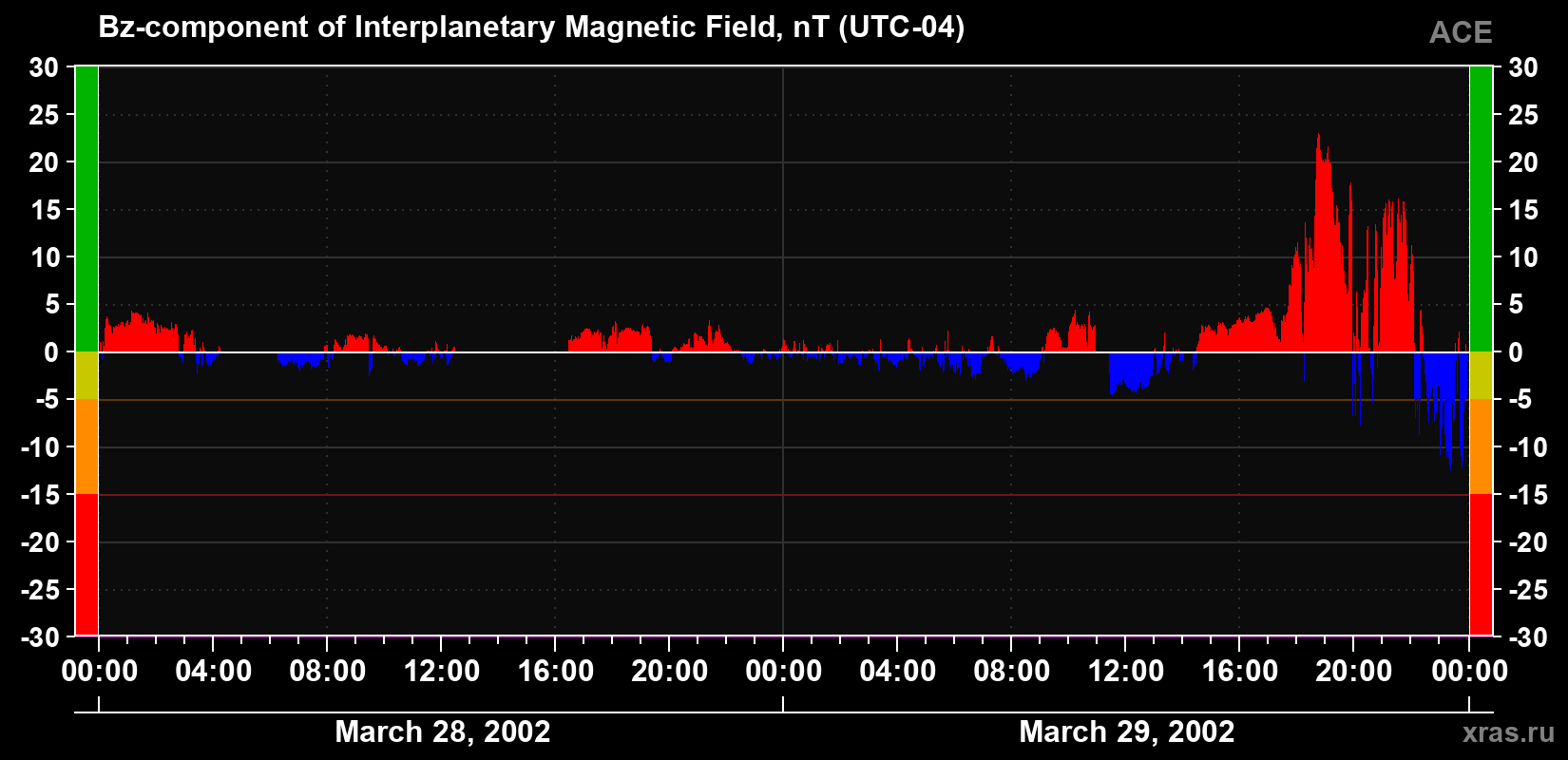The Bz component of the solar wind magnetic field