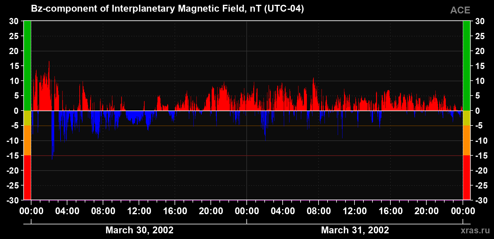 The Bz component of the solar wind magnetic field