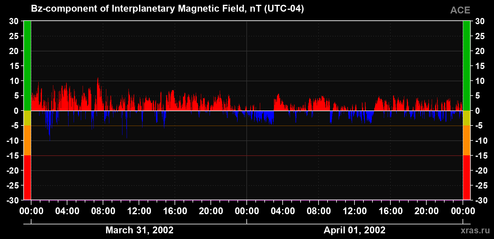 The Bz component of the solar wind magnetic field