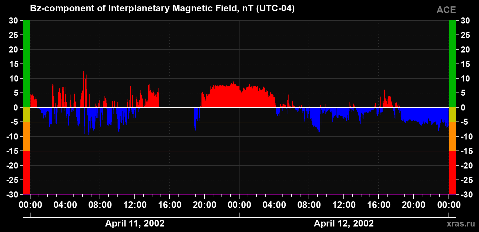 The Bz component of the solar wind magnetic field