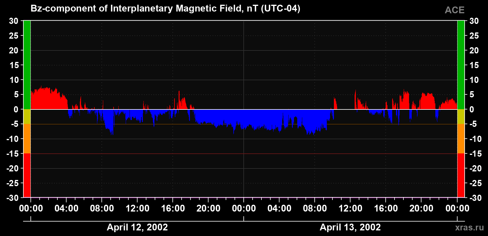 The Bz component of the solar wind magnetic field