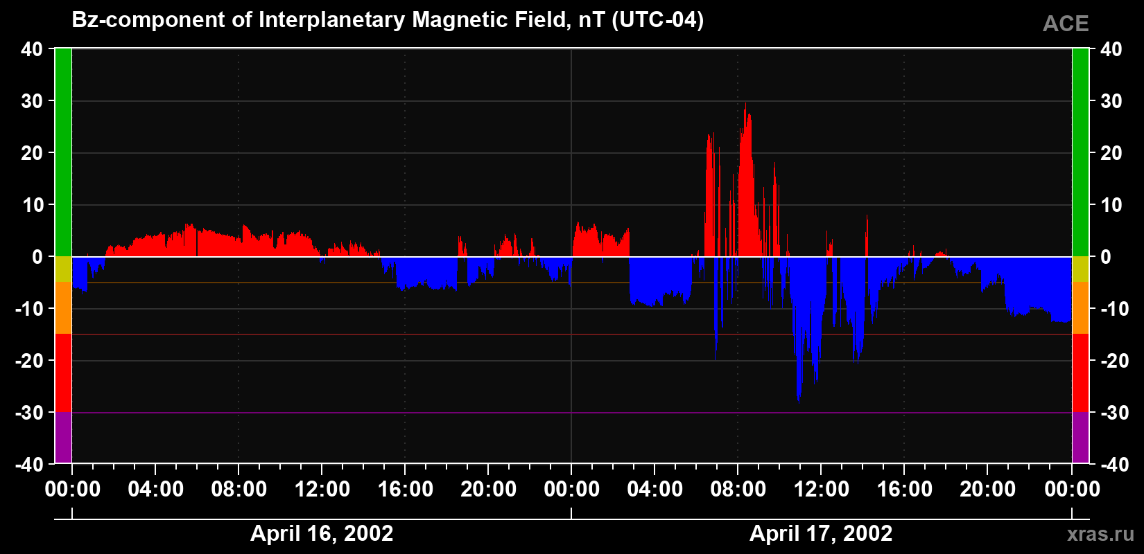 The Bz component of the solar wind magnetic field