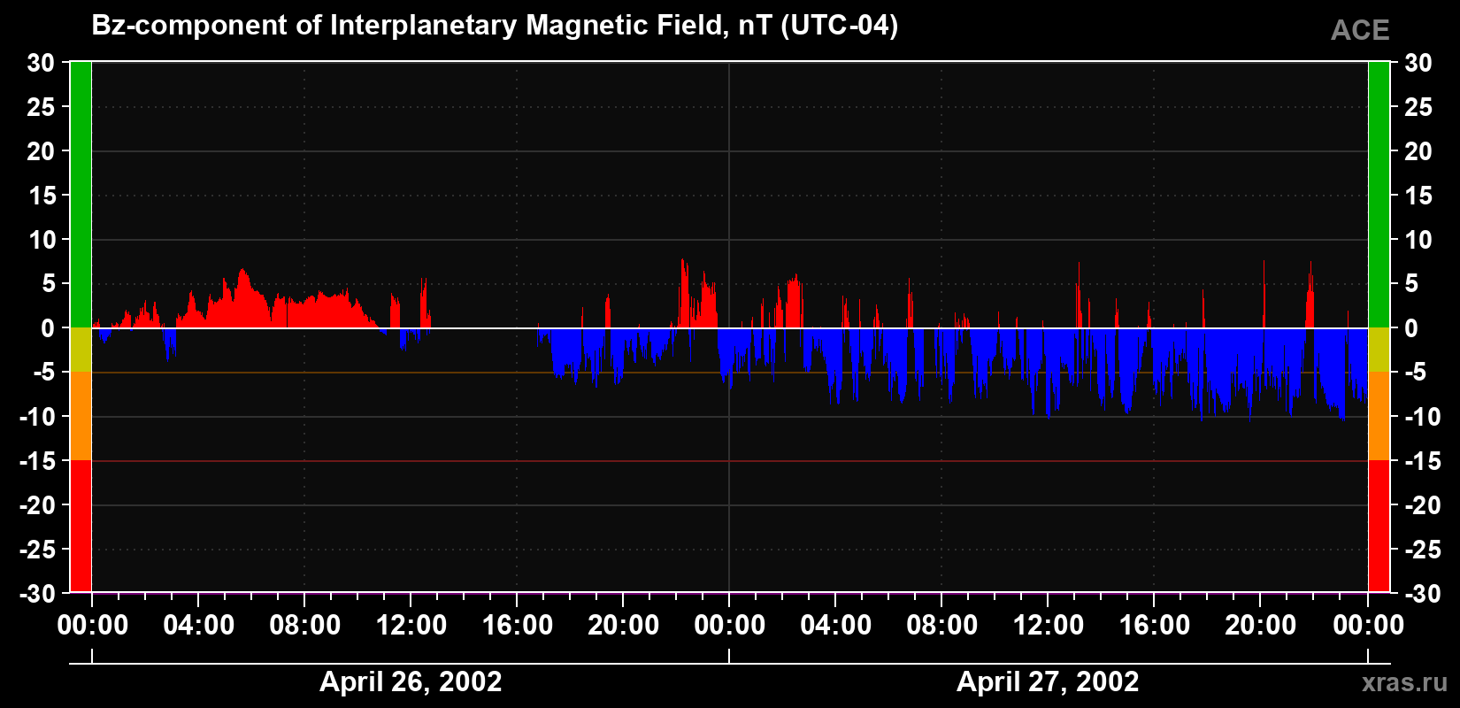 The Bz component of the solar wind magnetic field
