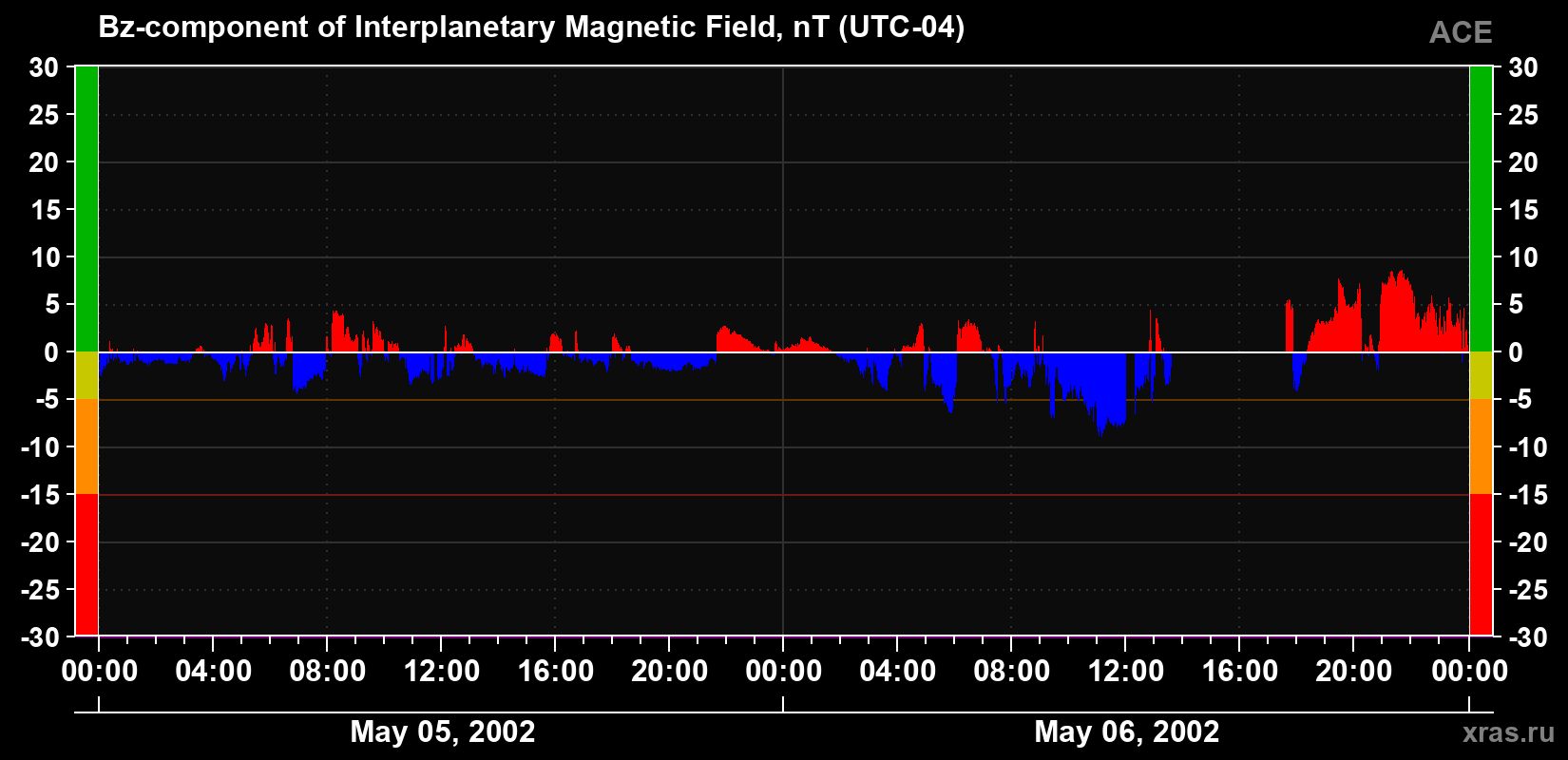 The Bz component of the solar wind magnetic field
