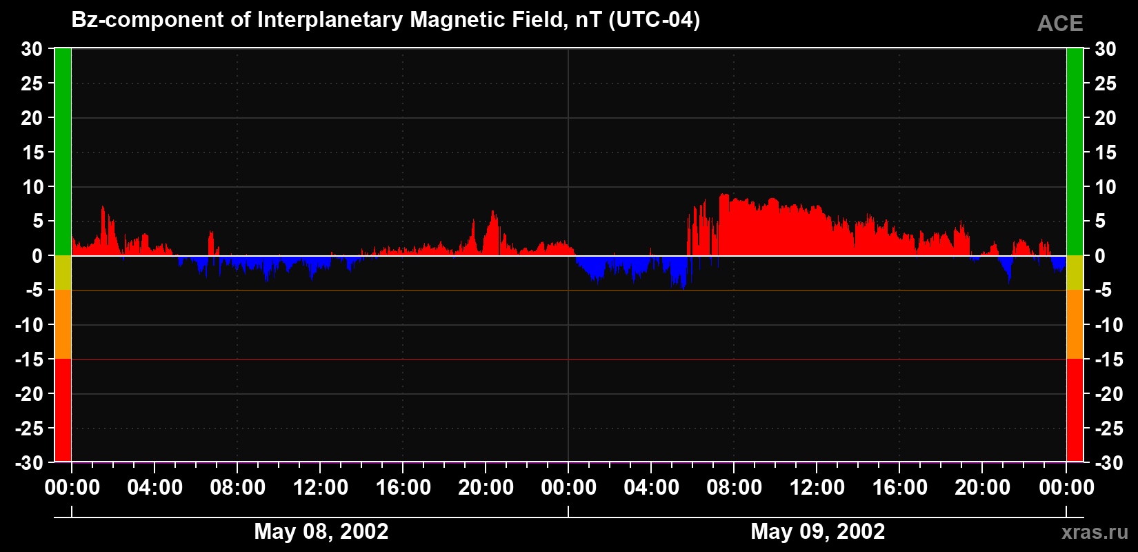 The Bz component of the solar wind magnetic field