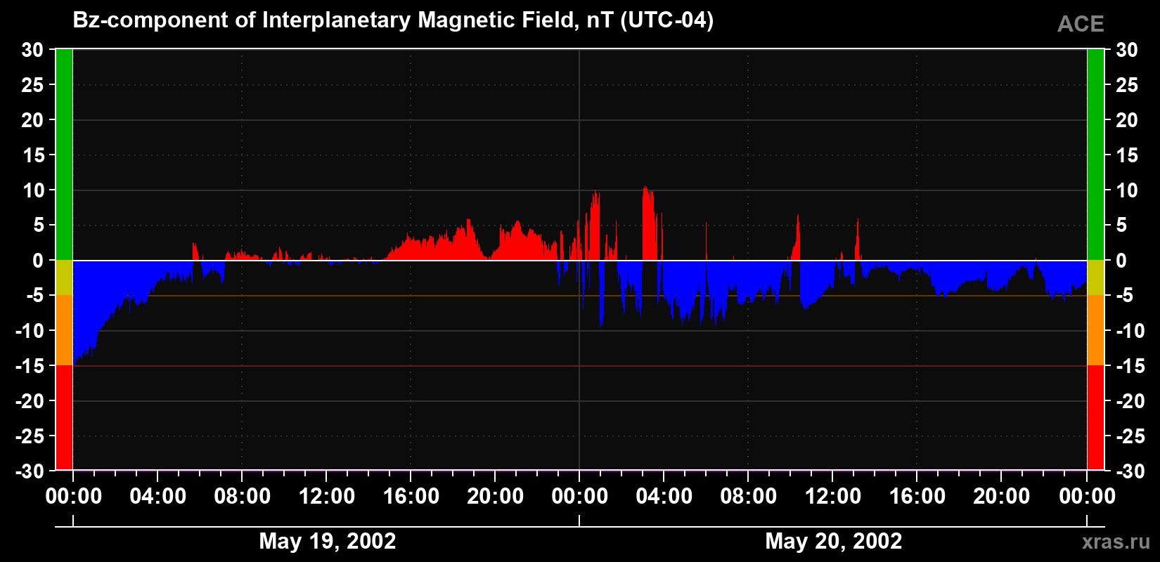 The Bz component of the solar wind magnetic field