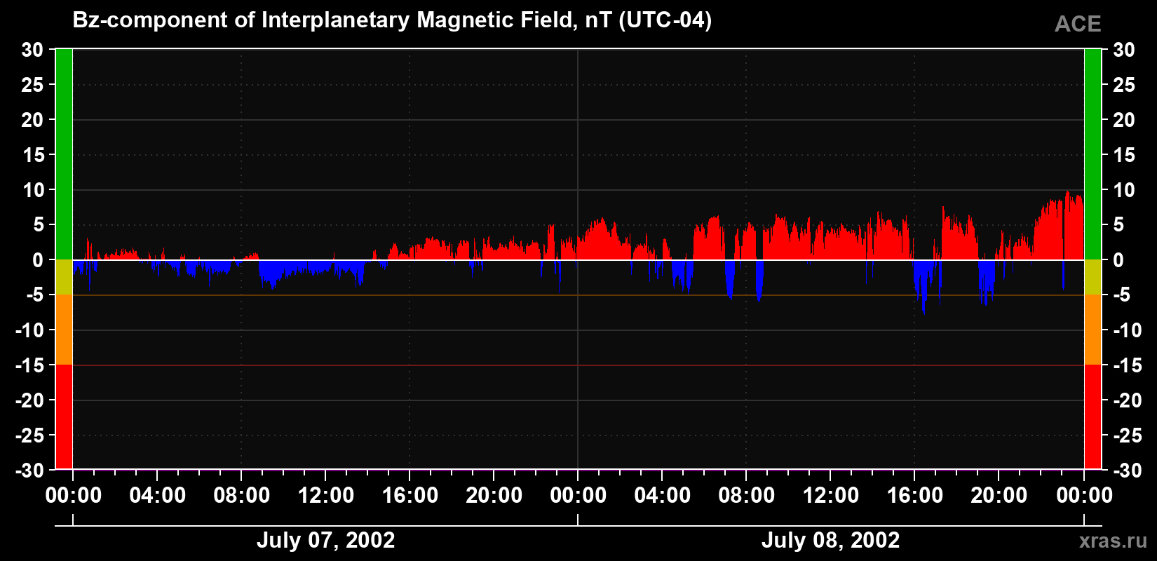 The Bz component of the solar wind magnetic field