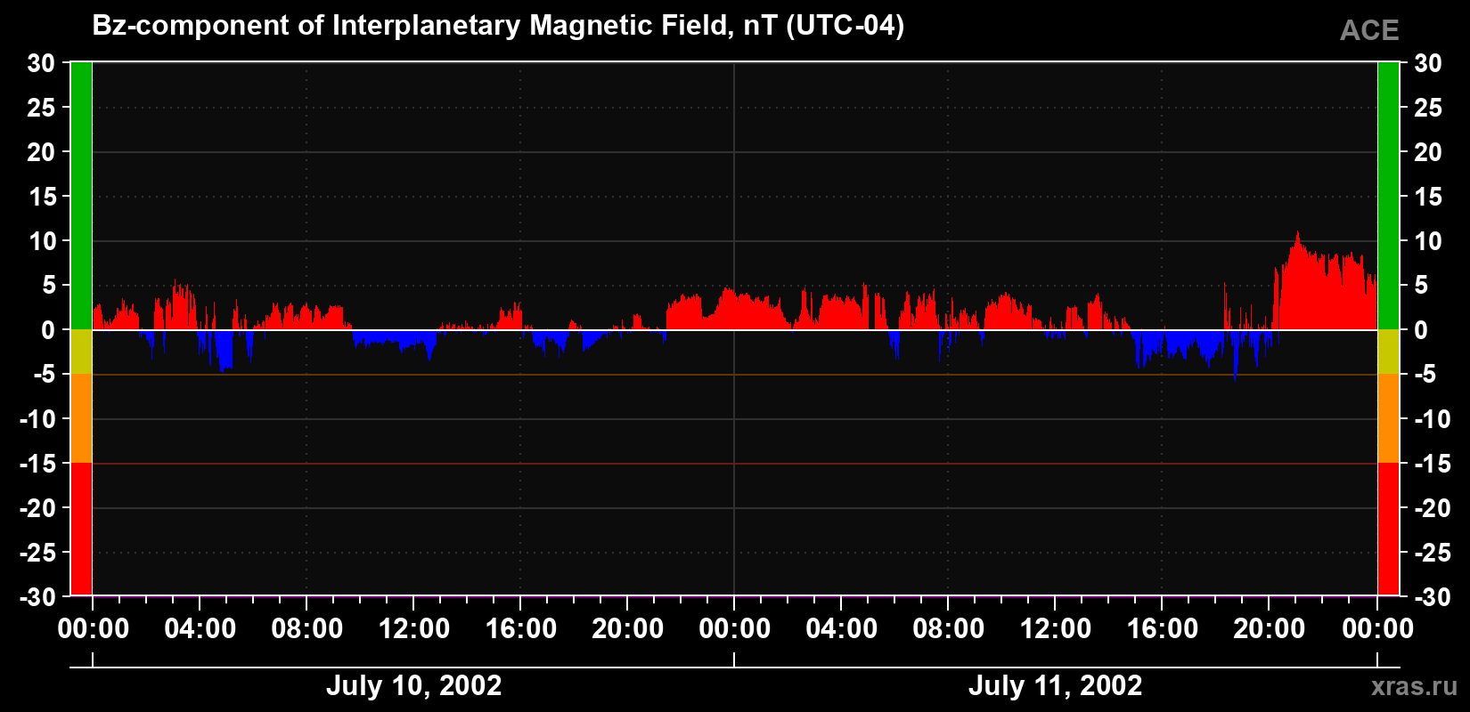 The Bz component of the solar wind magnetic field