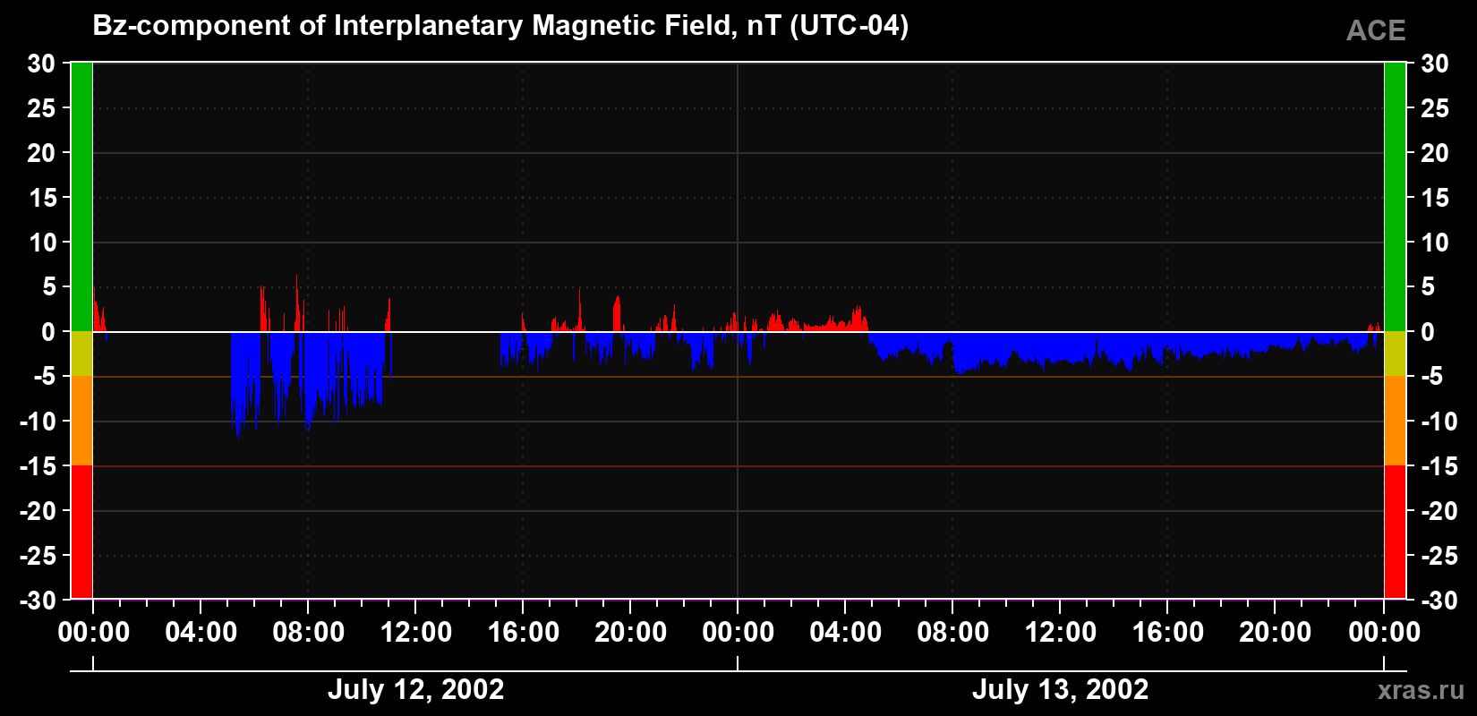 The Bz component of the solar wind magnetic field