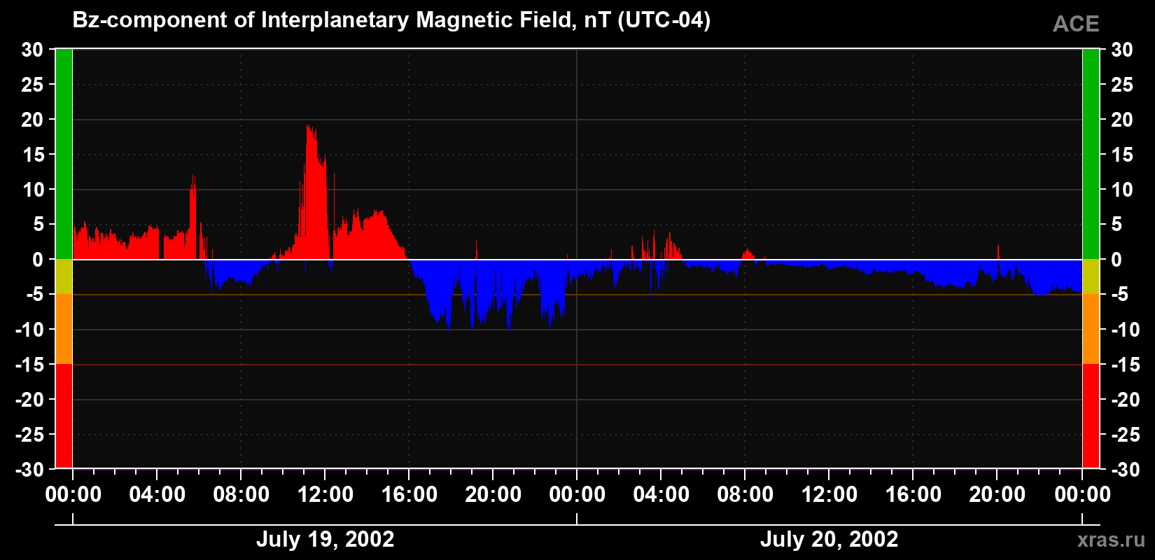 The Bz component of the solar wind magnetic field