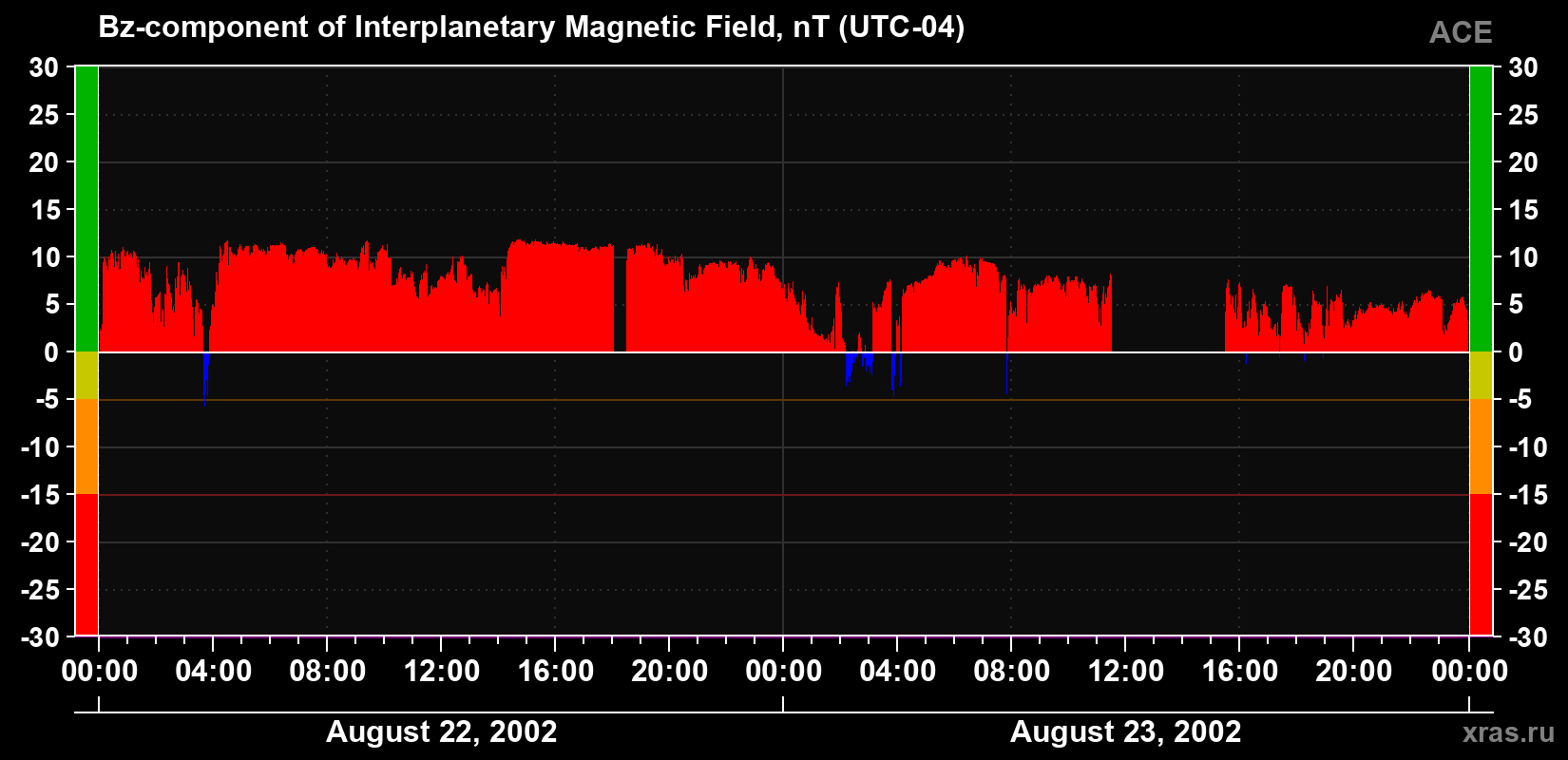 The Bz component of the solar wind magnetic field