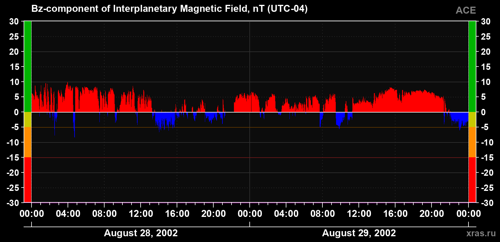 The Bz component of the solar wind magnetic field