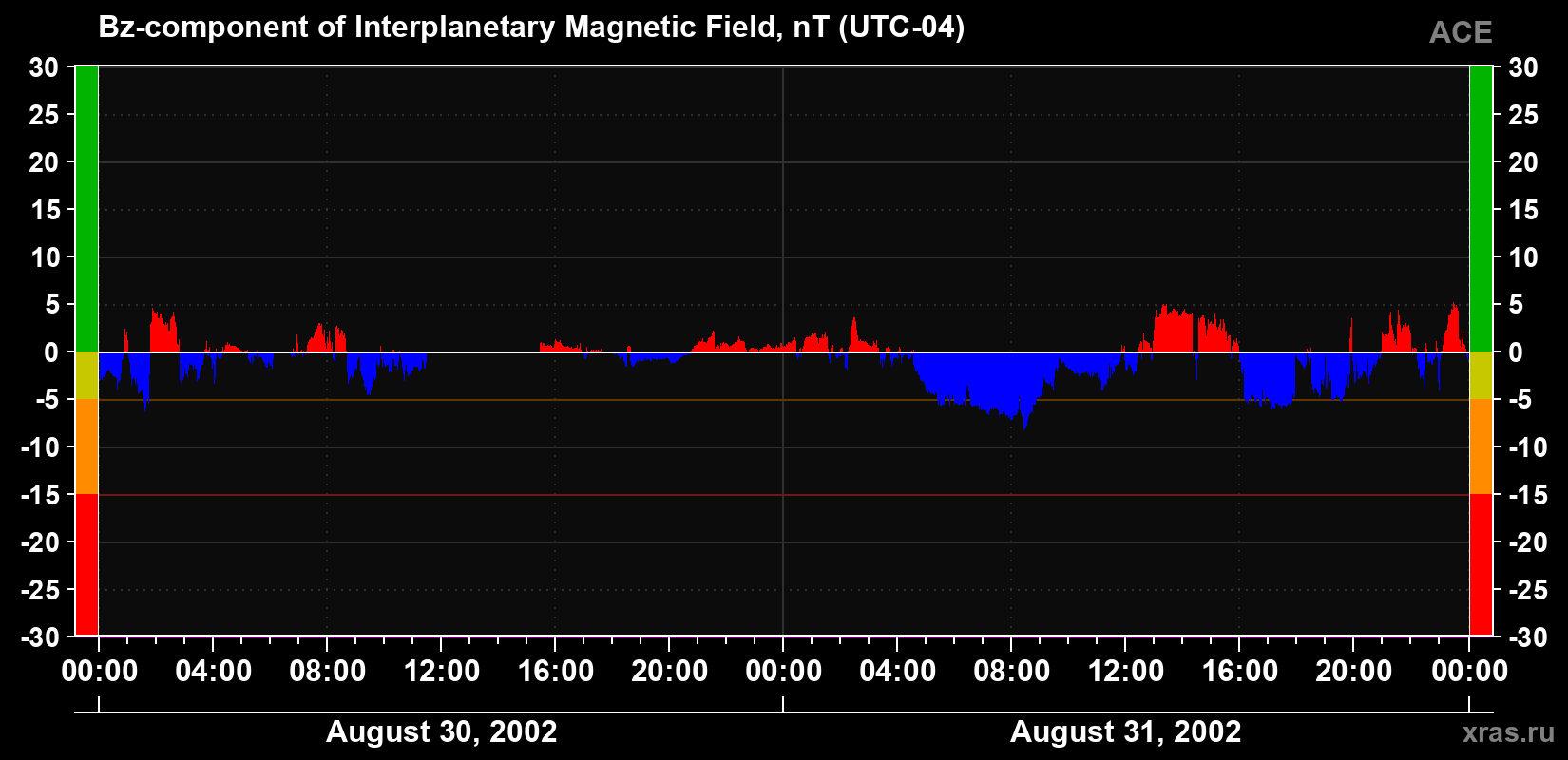 The Bz component of the solar wind magnetic field