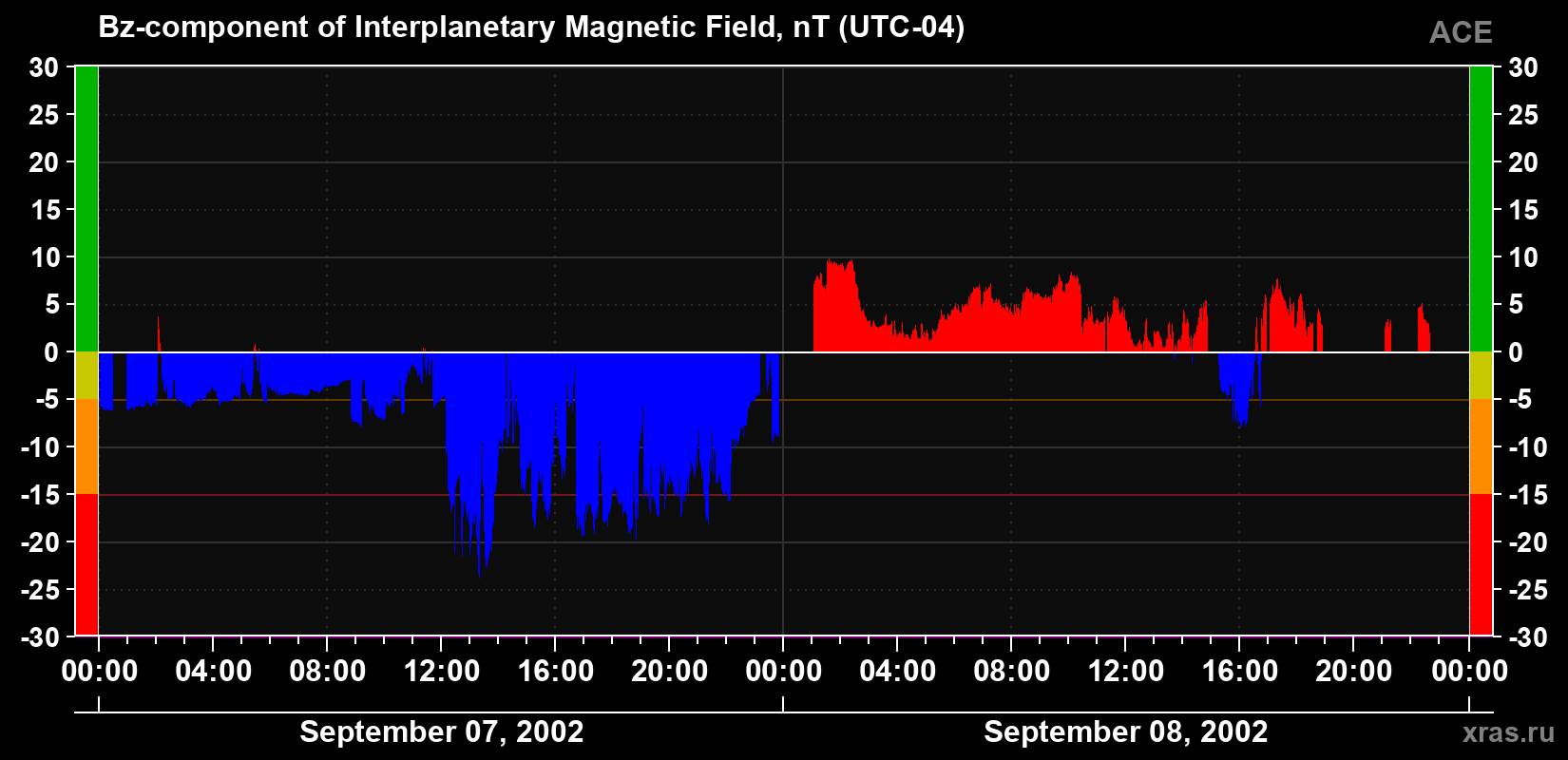 The Bz component of the solar wind magnetic field
