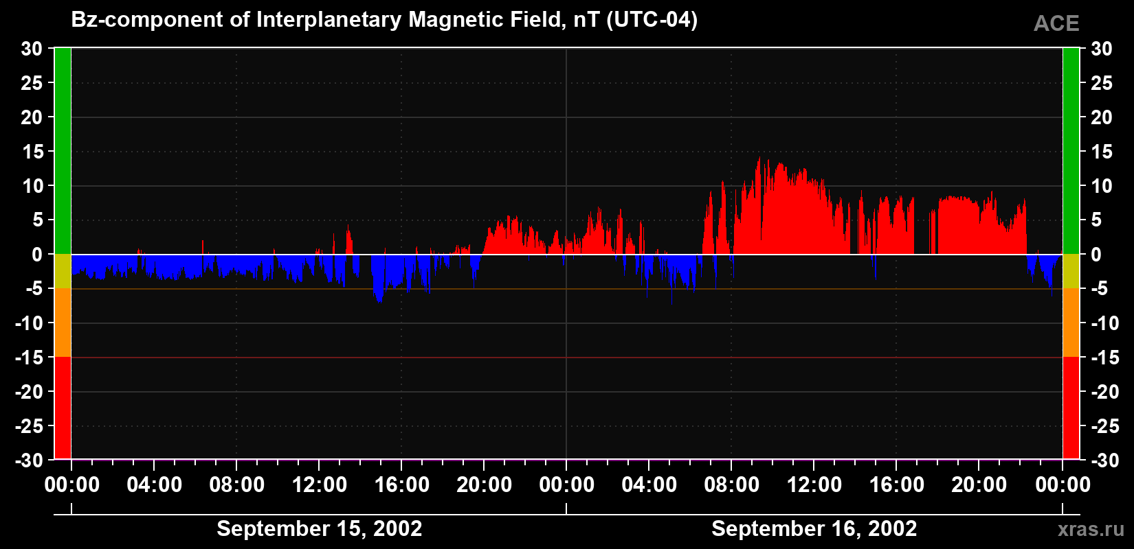 The Bz component of the solar wind magnetic field