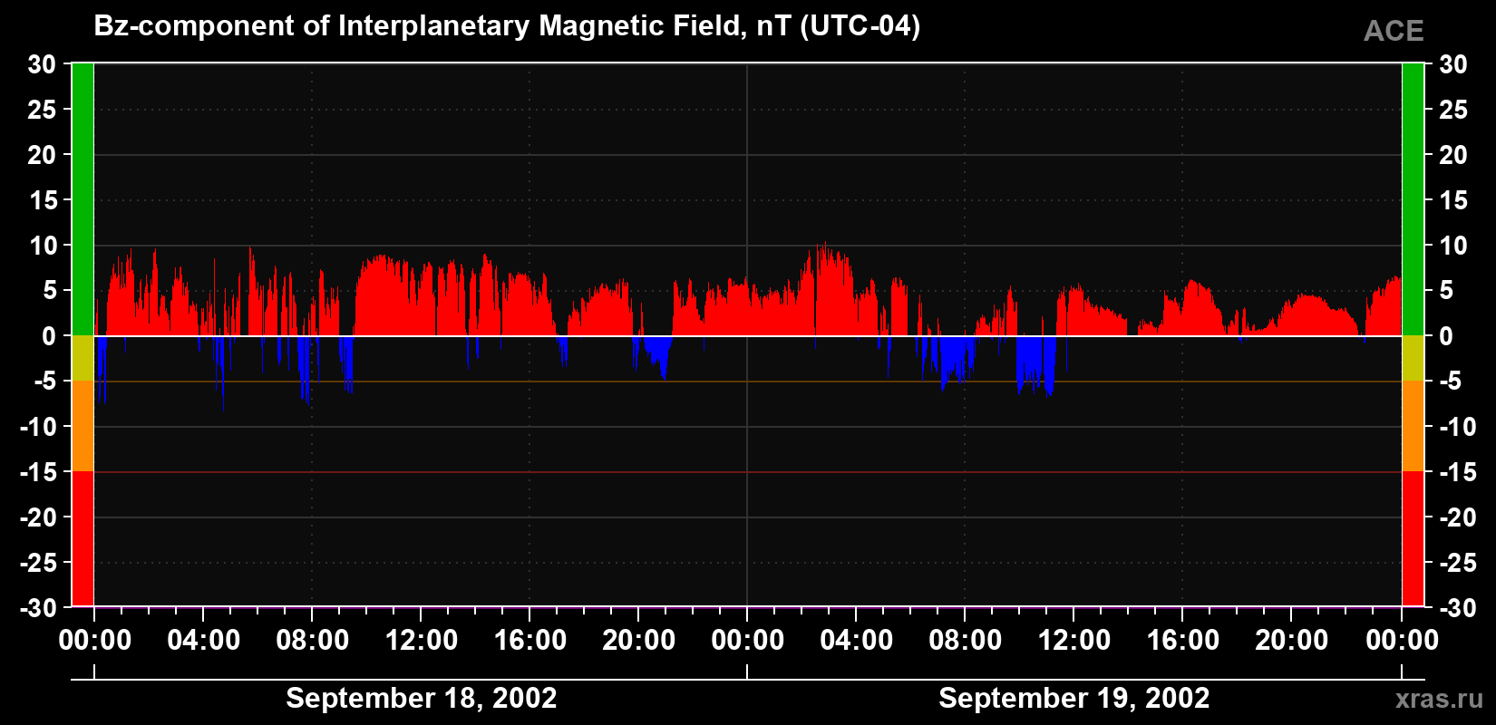 The Bz component of the solar wind magnetic field