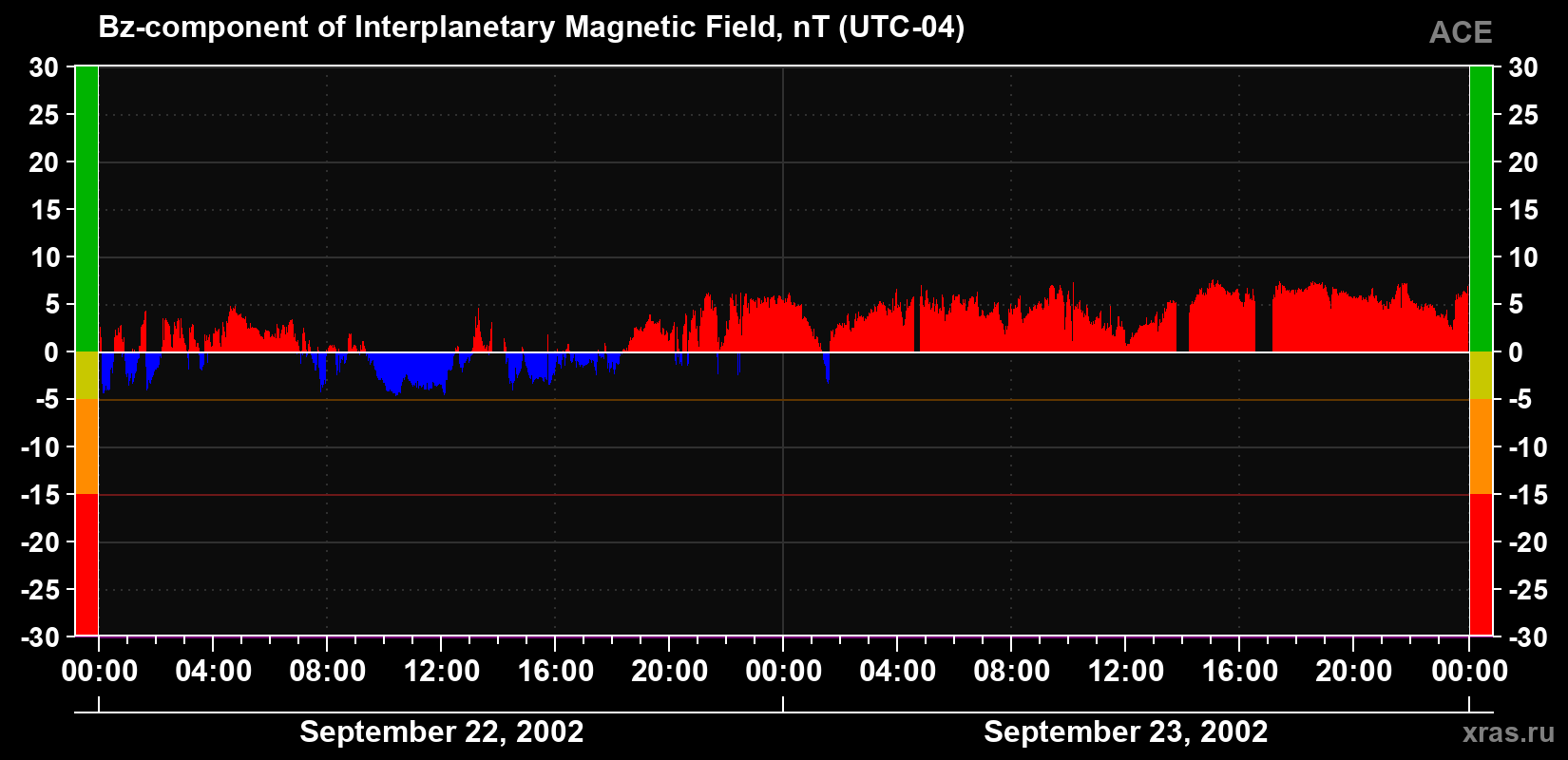 The Bz component of the solar wind magnetic field