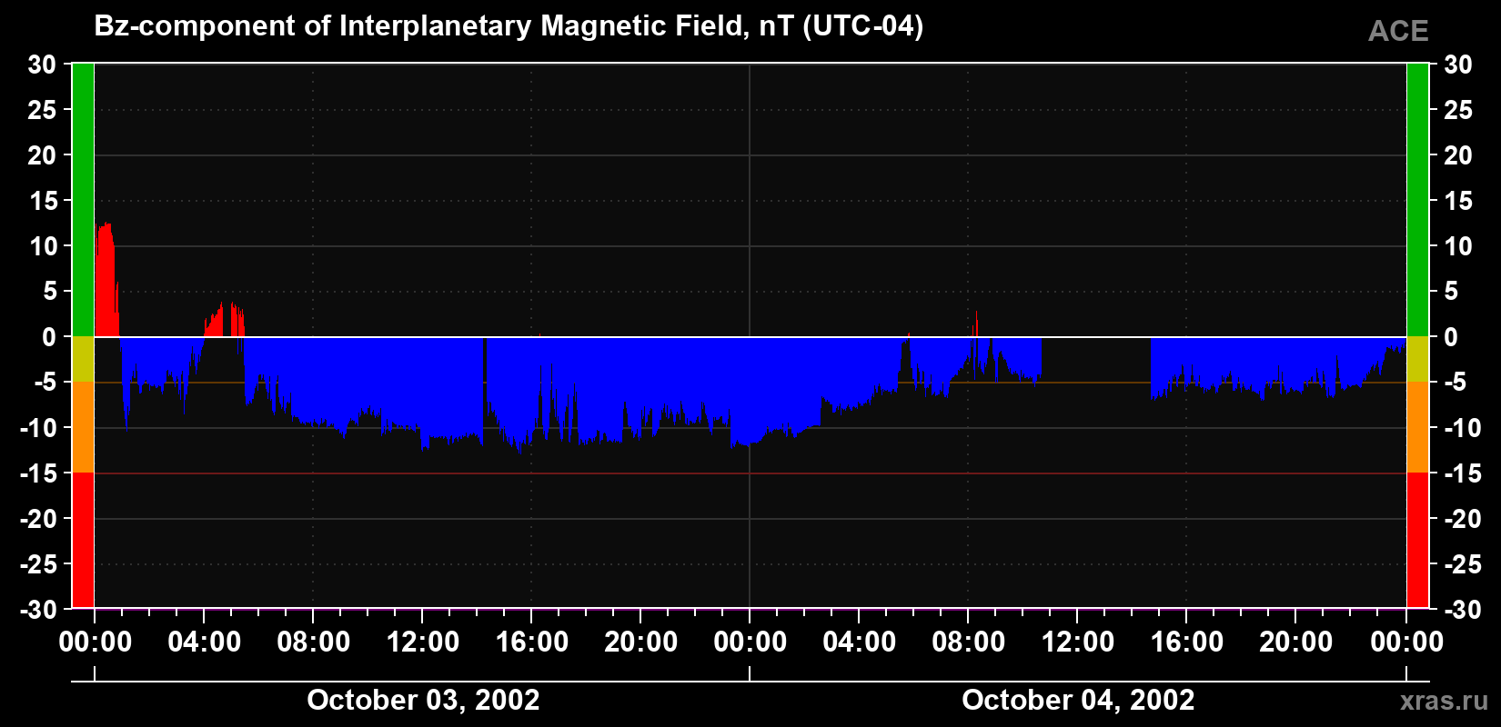 The Bz component of the solar wind magnetic field