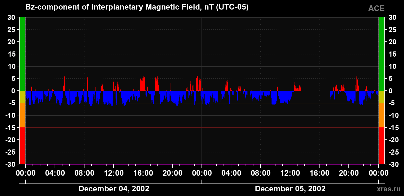 The Bz component of the solar wind magnetic field