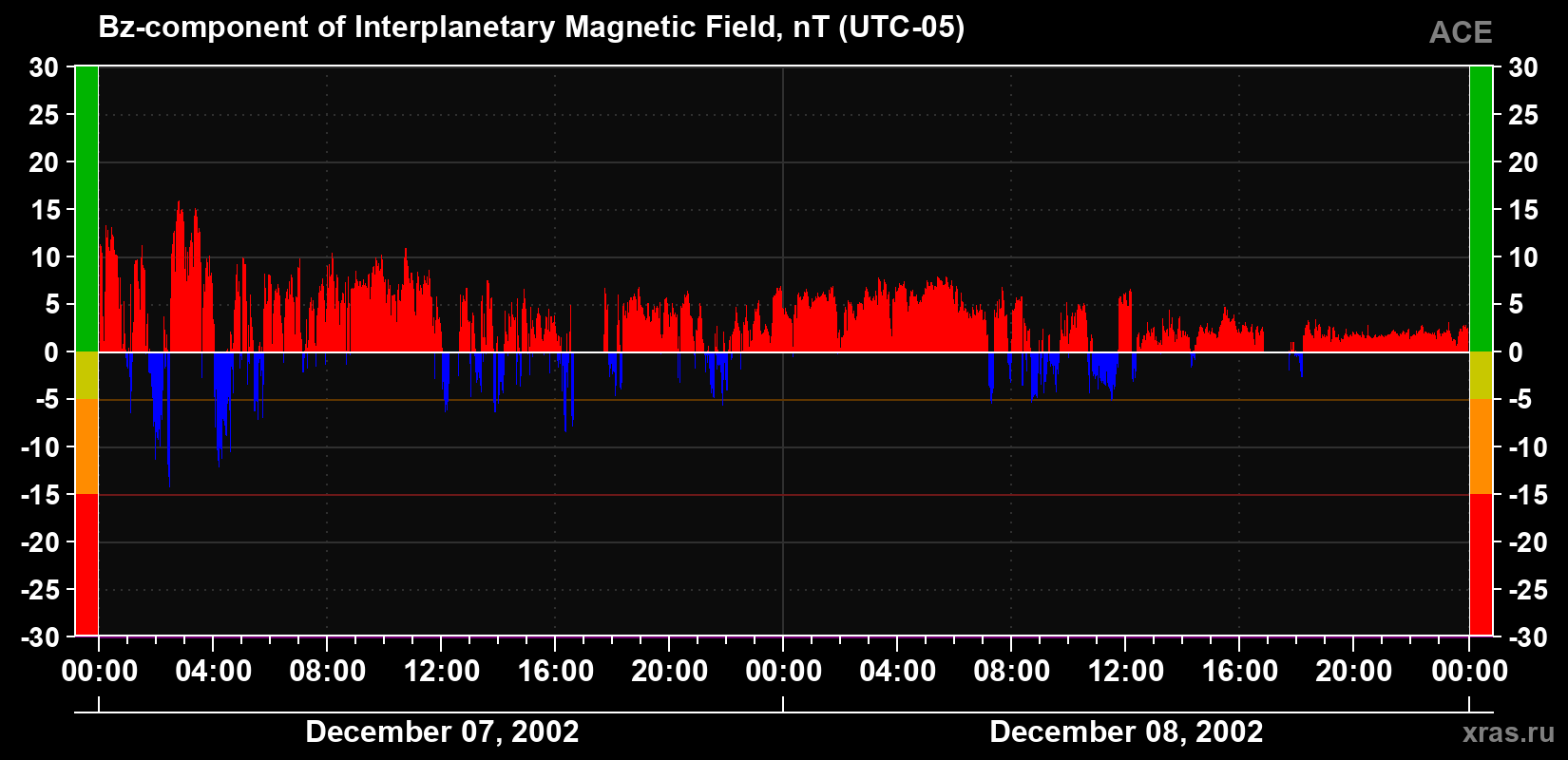 The Bz component of the solar wind magnetic field