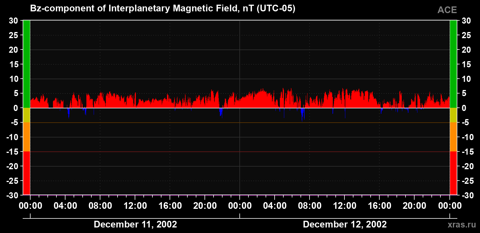 The Bz component of the solar wind magnetic field