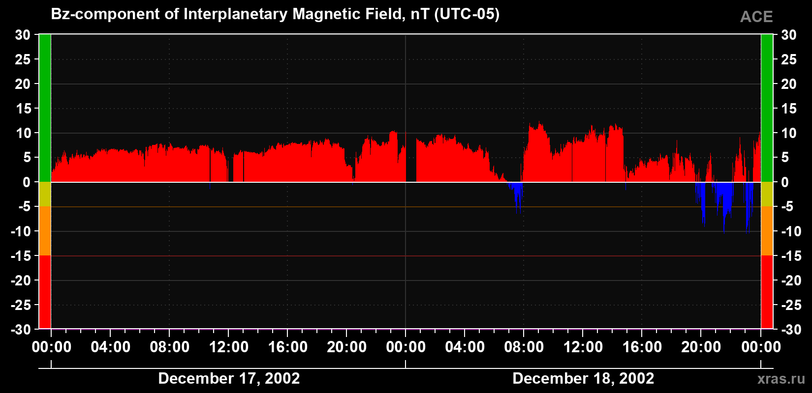 The Bz component of the solar wind magnetic field