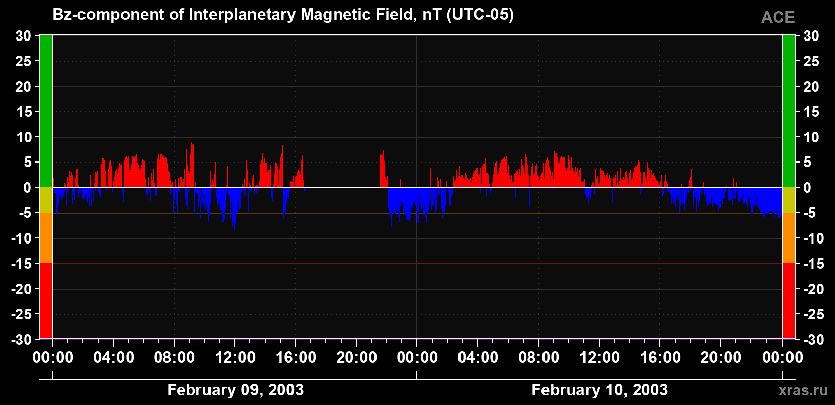 The Bz component of the solar wind magnetic field