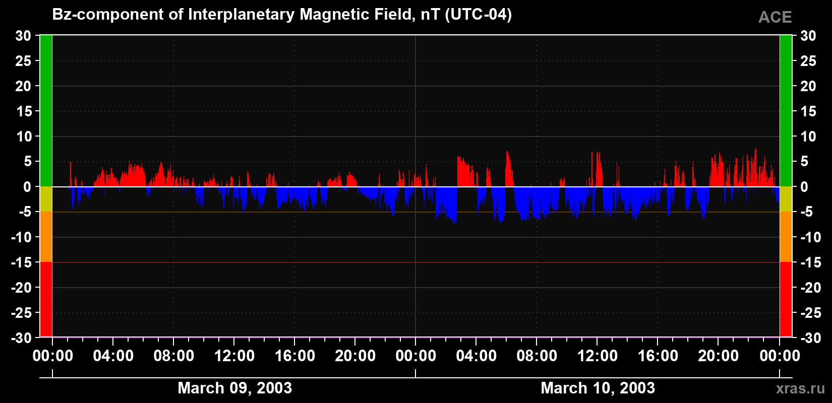 The Bz component of the solar wind magnetic field