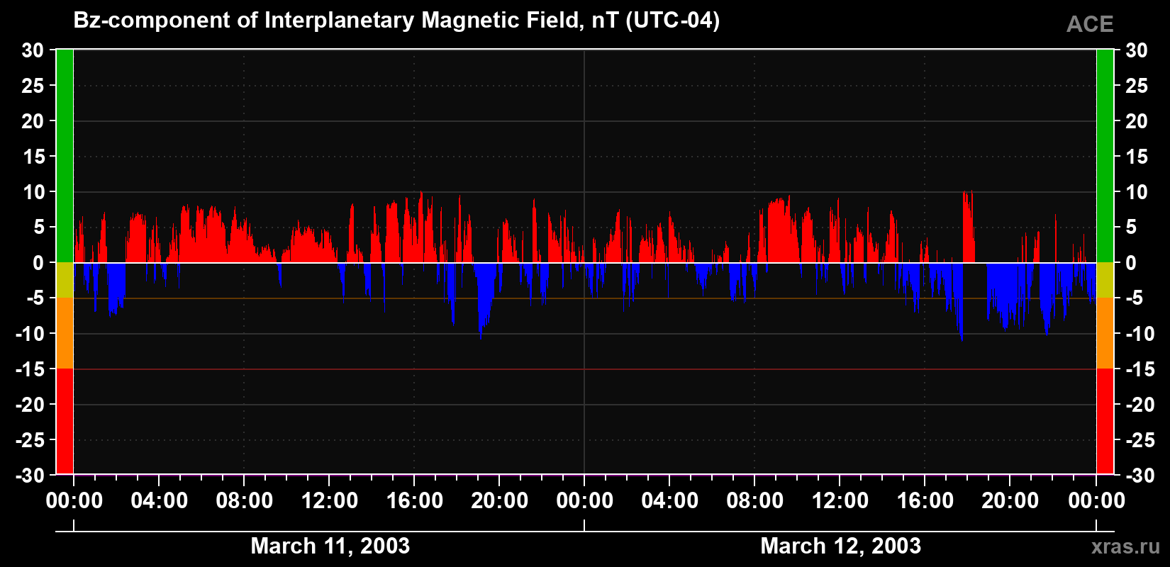 The Bz component of the solar wind magnetic field