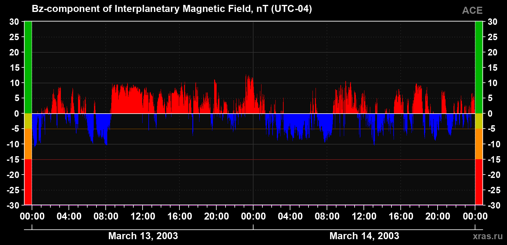 The Bz component of the solar wind magnetic field
