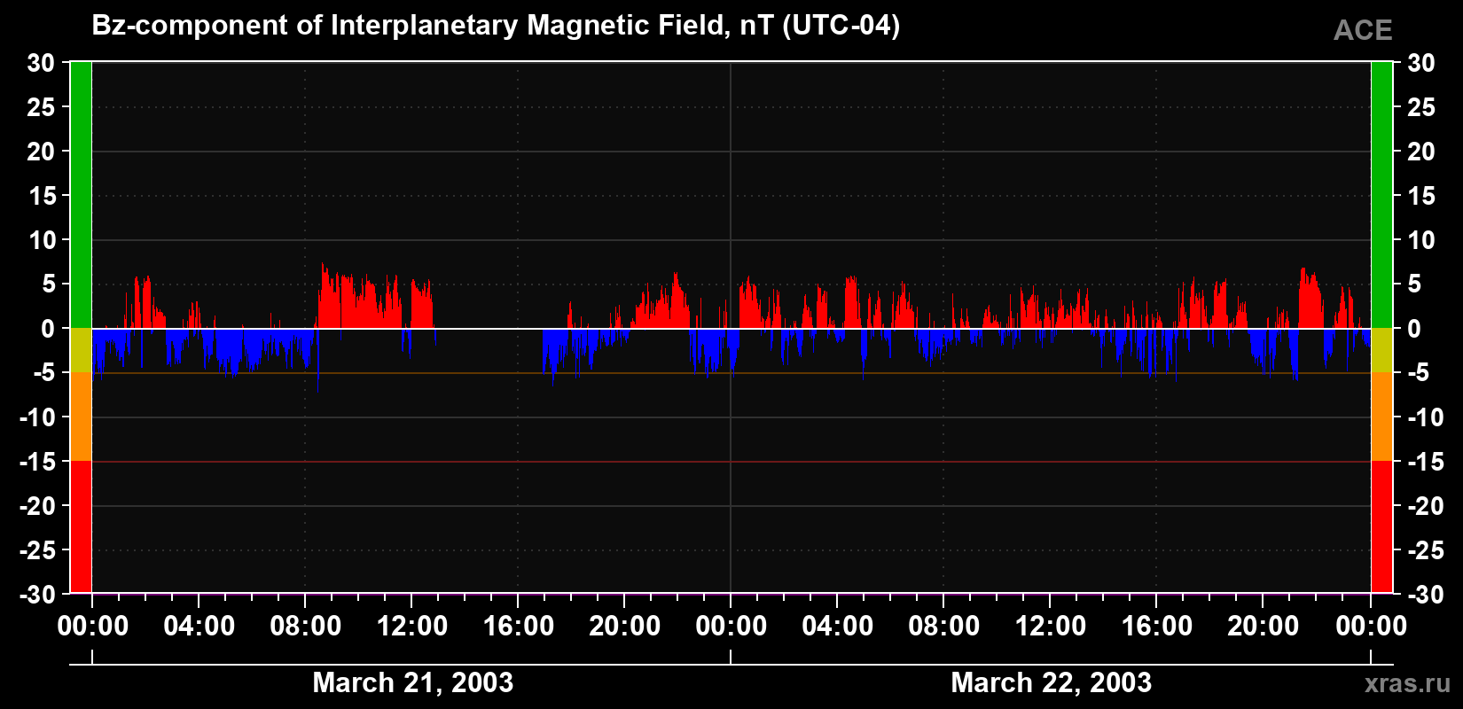 The Bz component of the solar wind magnetic field