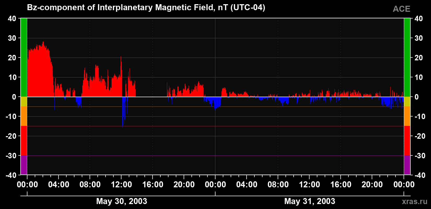 The Bz component of the solar wind magnetic field