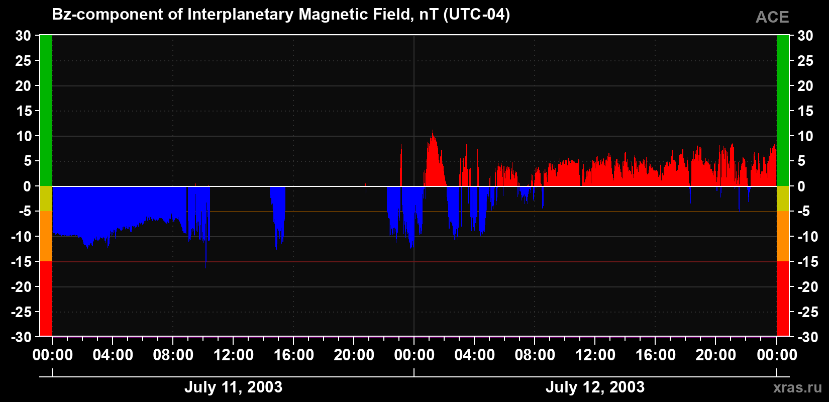 The Bz component of the solar wind magnetic field