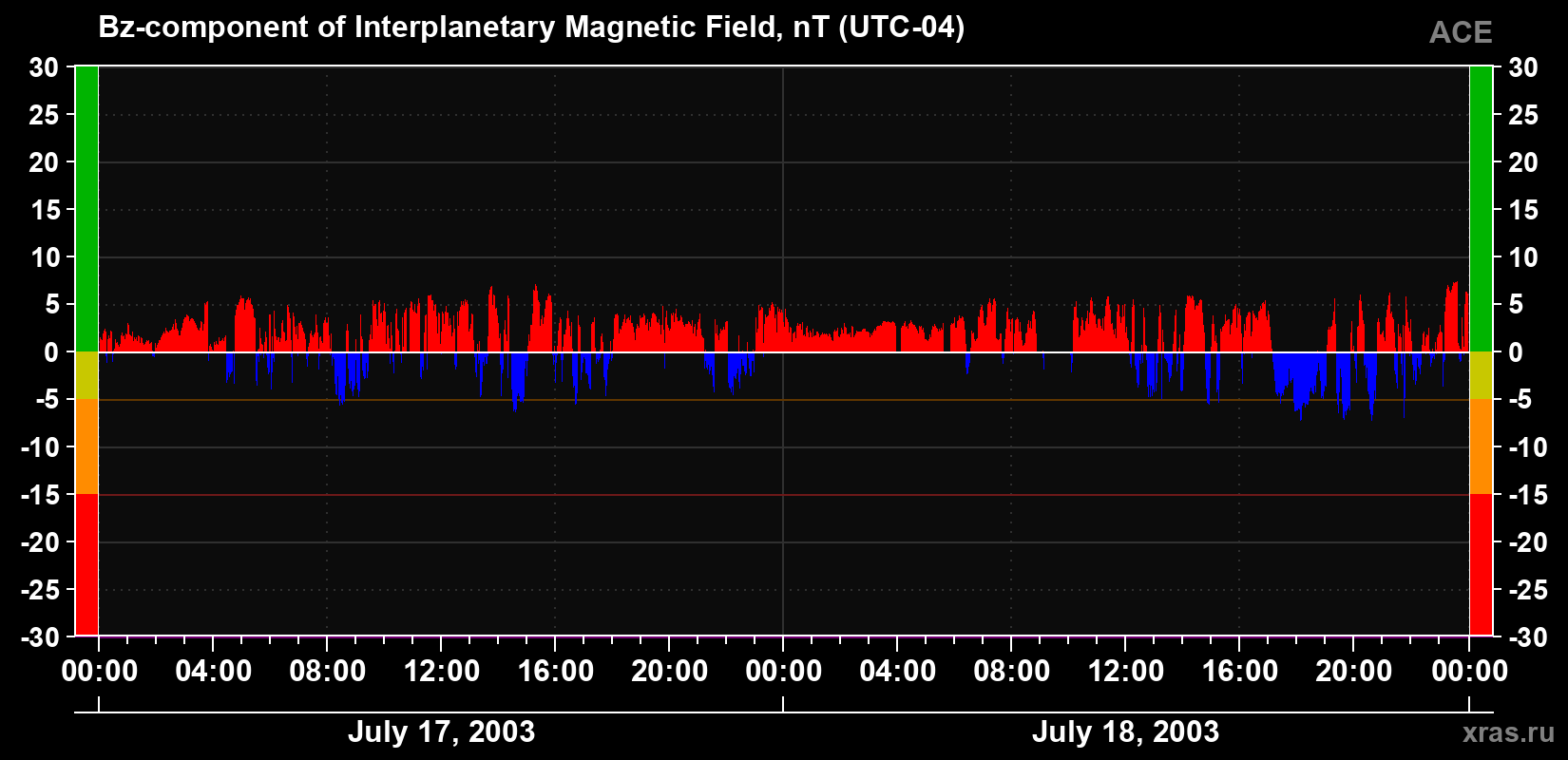 The Bz component of the solar wind magnetic field